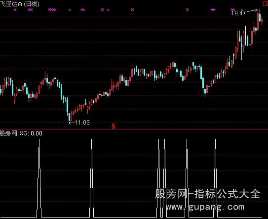 通达信龙头线选股指标公式