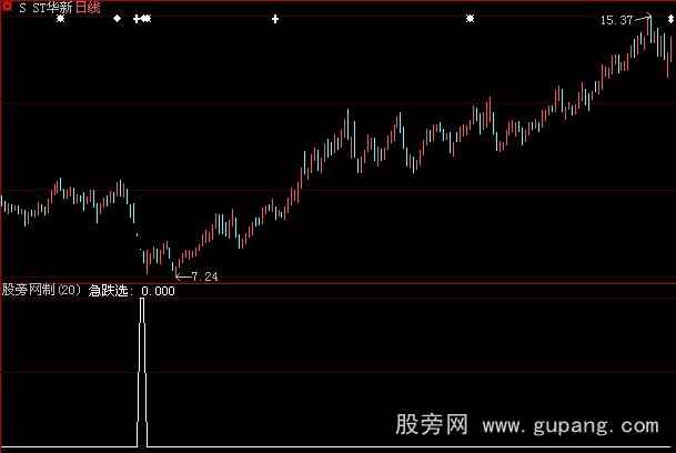 大智慧急跌选股指标公式