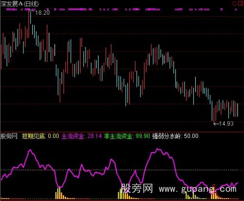 通达信强弱分水岭指标公式