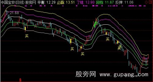 通达信波段高手主图指标公式