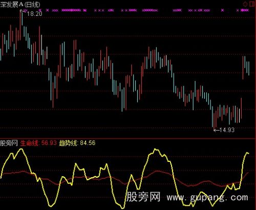 通达信趋势生命指标公式