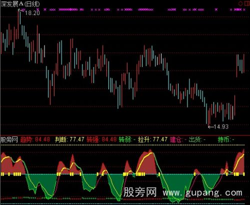 通达信神奇曲线指标公式