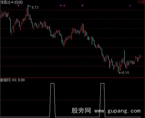 通达信GS警戒动力选股指标公式