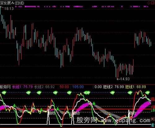 通达信趋势整合指标公式