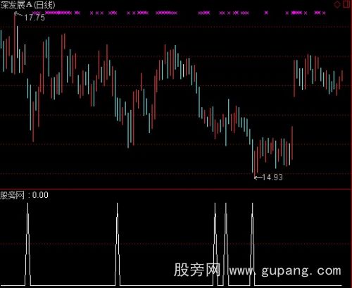 通达信弓字选股指标公式