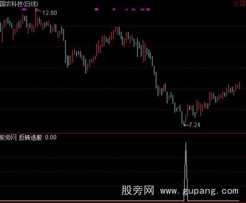 通达信反转选股指标公式