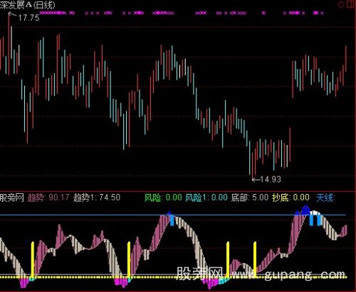 通达信趋势监测指标公式