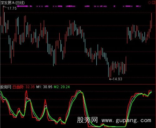 通达信最牛趋势跟踪器指标公式