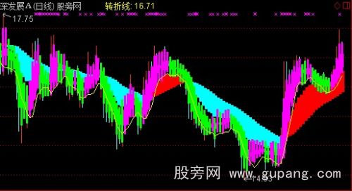 通达信多空十九彩带云主图指标公式