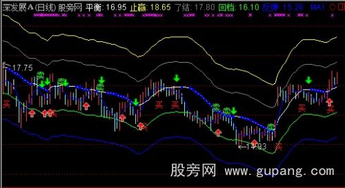 通达信平衡五曲线波段擒拿手主图指标公式