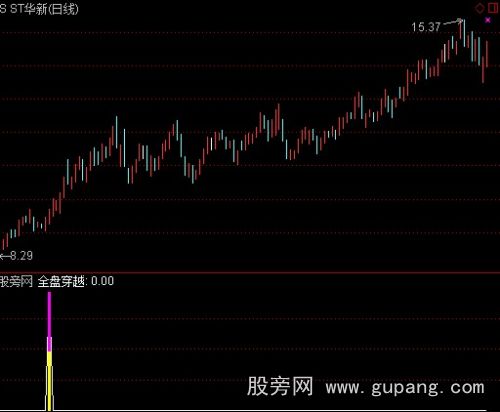 通达信简版穿越指标公式