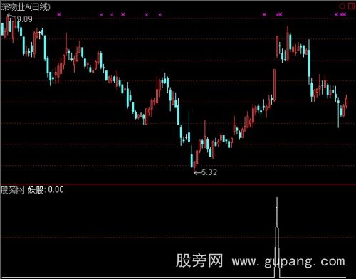 通达信专抓妖股选股指标公式