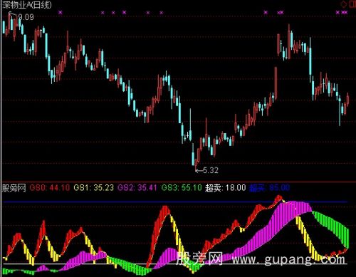 通达信三代波段指标公式