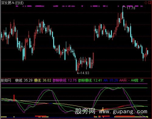 通达信快慢线指标公式