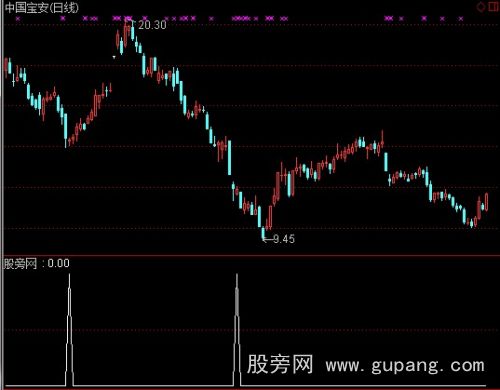 通达信骤雨初晴选股指标公式