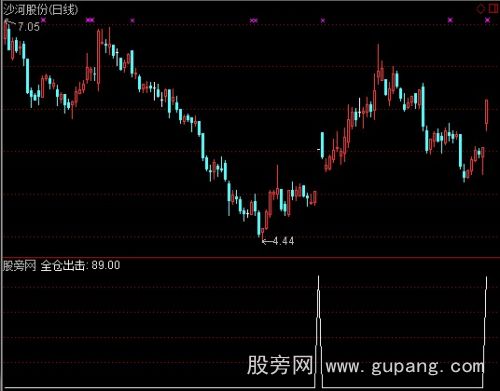 通达信大胆出击选股指标公式