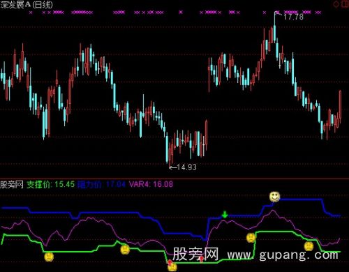 通达信支撑价指标公式