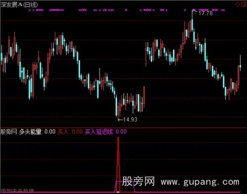 通达信股市神仙脚指标公式