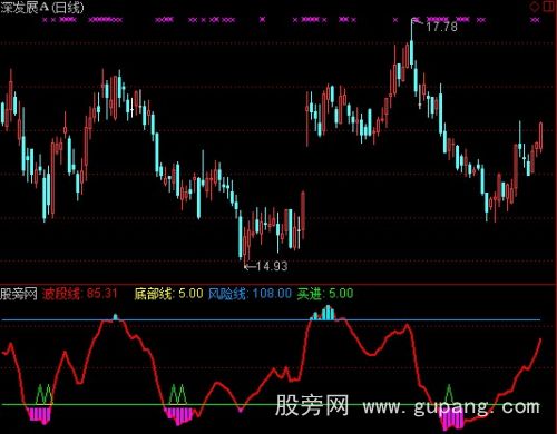 通达信规规矩矩做波段指标公式