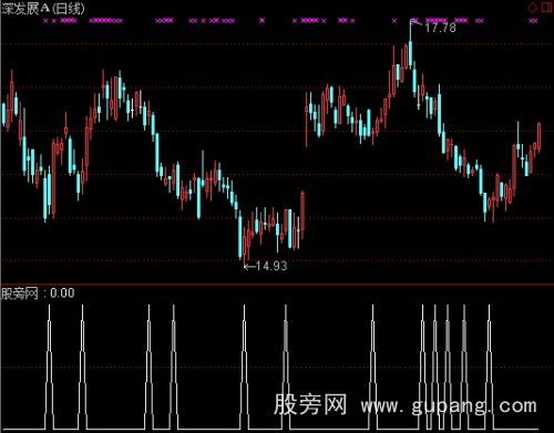 通达信金矿买指标公式