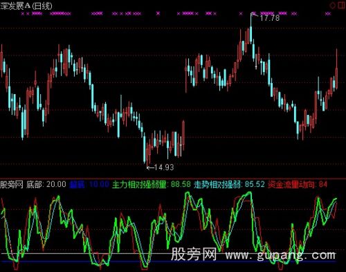 通达信变动速率指标公式