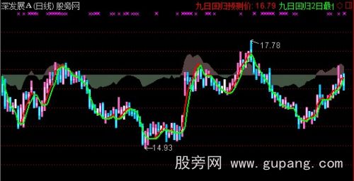 通达信趋势单双线主图指标公式