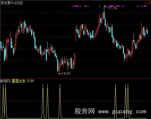 通达信雷霆出击选股指标公式