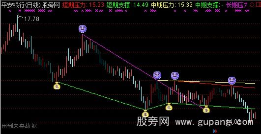 通达信自动化趋势主图指标公式