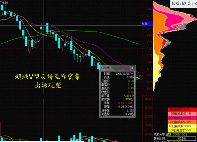 筹码峰九种形态讲解