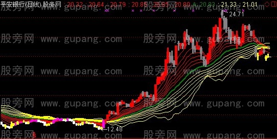 股旁网 通达信公式 趋势 主图 通达信蛟龙冲天庭主图指标公式a1=