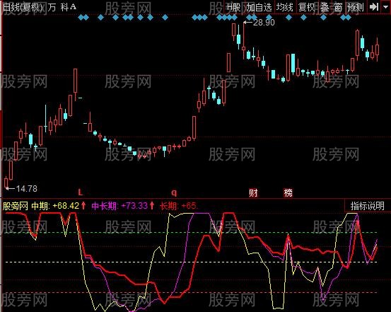 股旁网 同花顺公式 趋势 同花顺淘金牛妖指标公式短期=100(c-llv