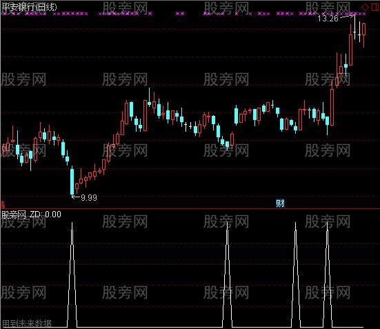 通达信波段低点选股指标公式