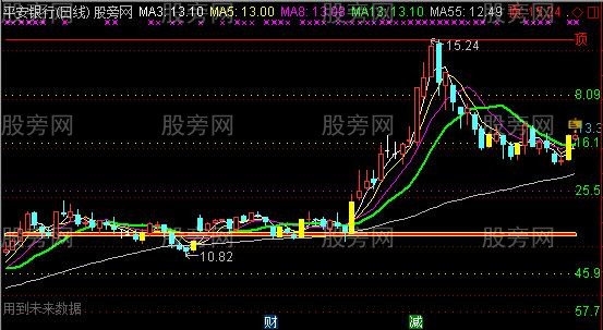 通达信龙抬头Ⅲ主图指标公式