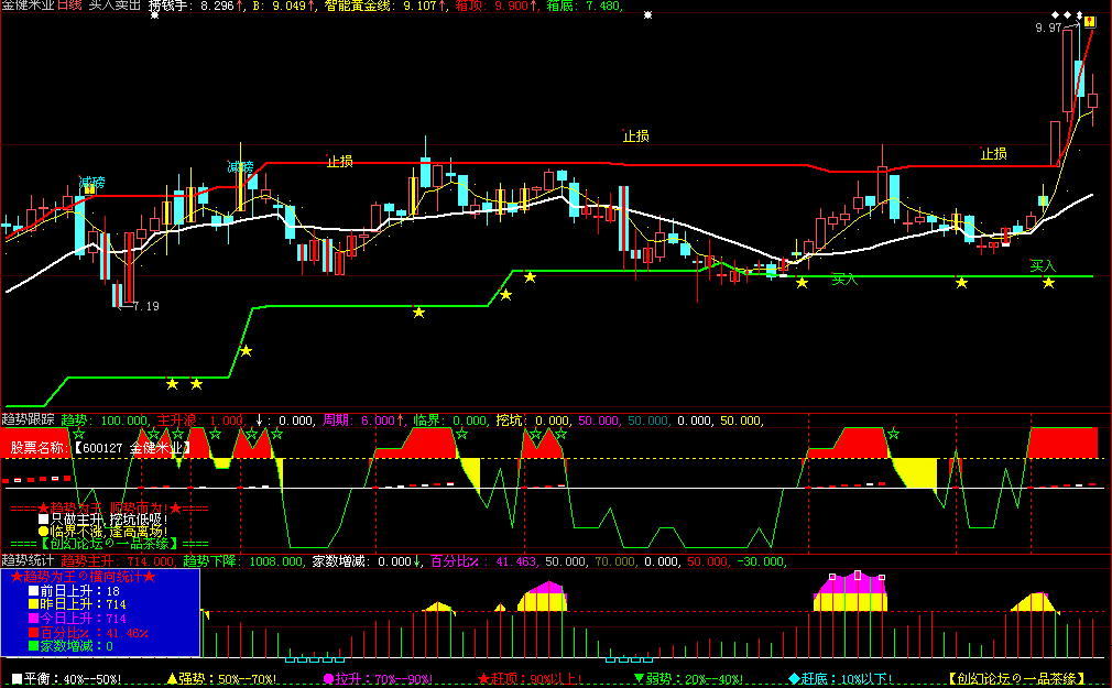 大智慧准确率相当高的买入卖出提示指标公式