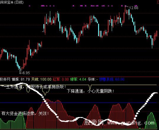 通达信盘中参考指标公式