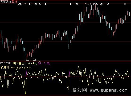 大智慧明天重心指标公式