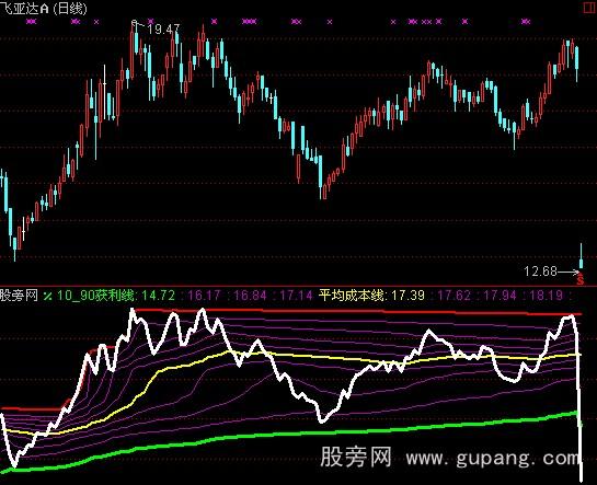 通達信獲利線指標公式