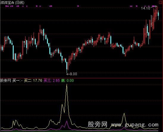 通达信百变鼠标指标公式