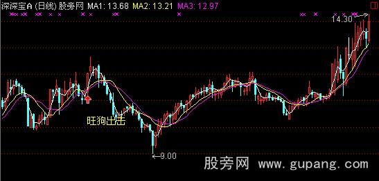 通达信义阳旺狗主图指标公式