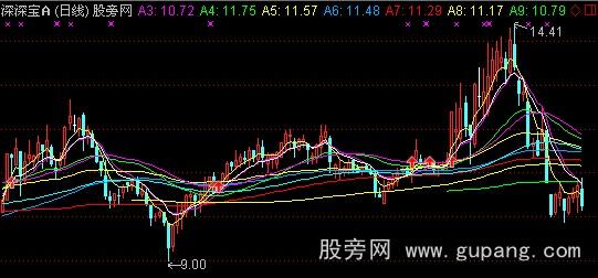 通达信招招绝主图指标公式