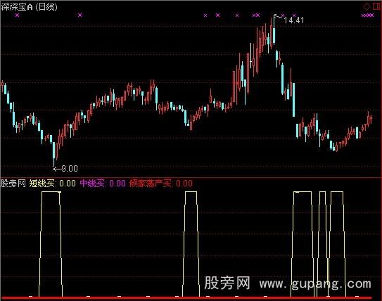 通达信倾家荡产买指标公式