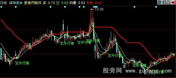 同花顺天下奇兵主图指标公式