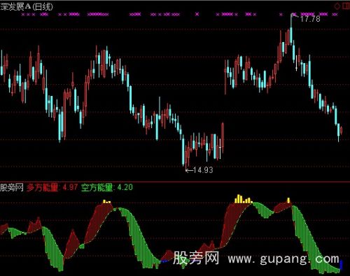 通达信优股能量指标公式