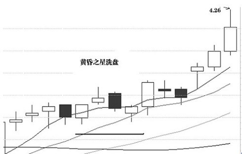 洗盘K线图解