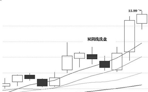 洗盘K线图解