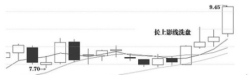 洗盘K线图解