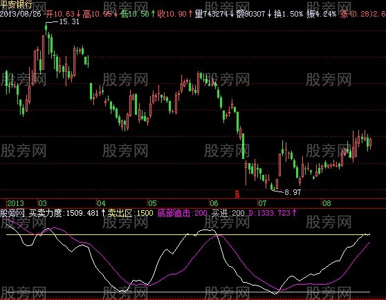 飞狐买卖力度指标公式