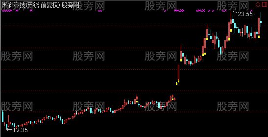 通达信创年新高主图及选股指标公式