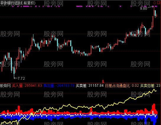 通達信真實盤口成交量指標公式