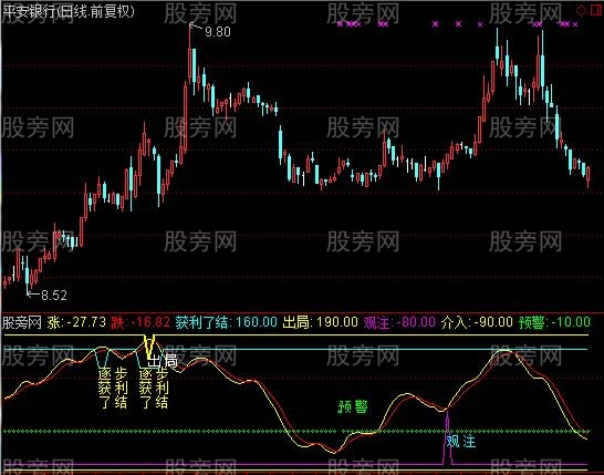 通达信股市密码眼指标公式